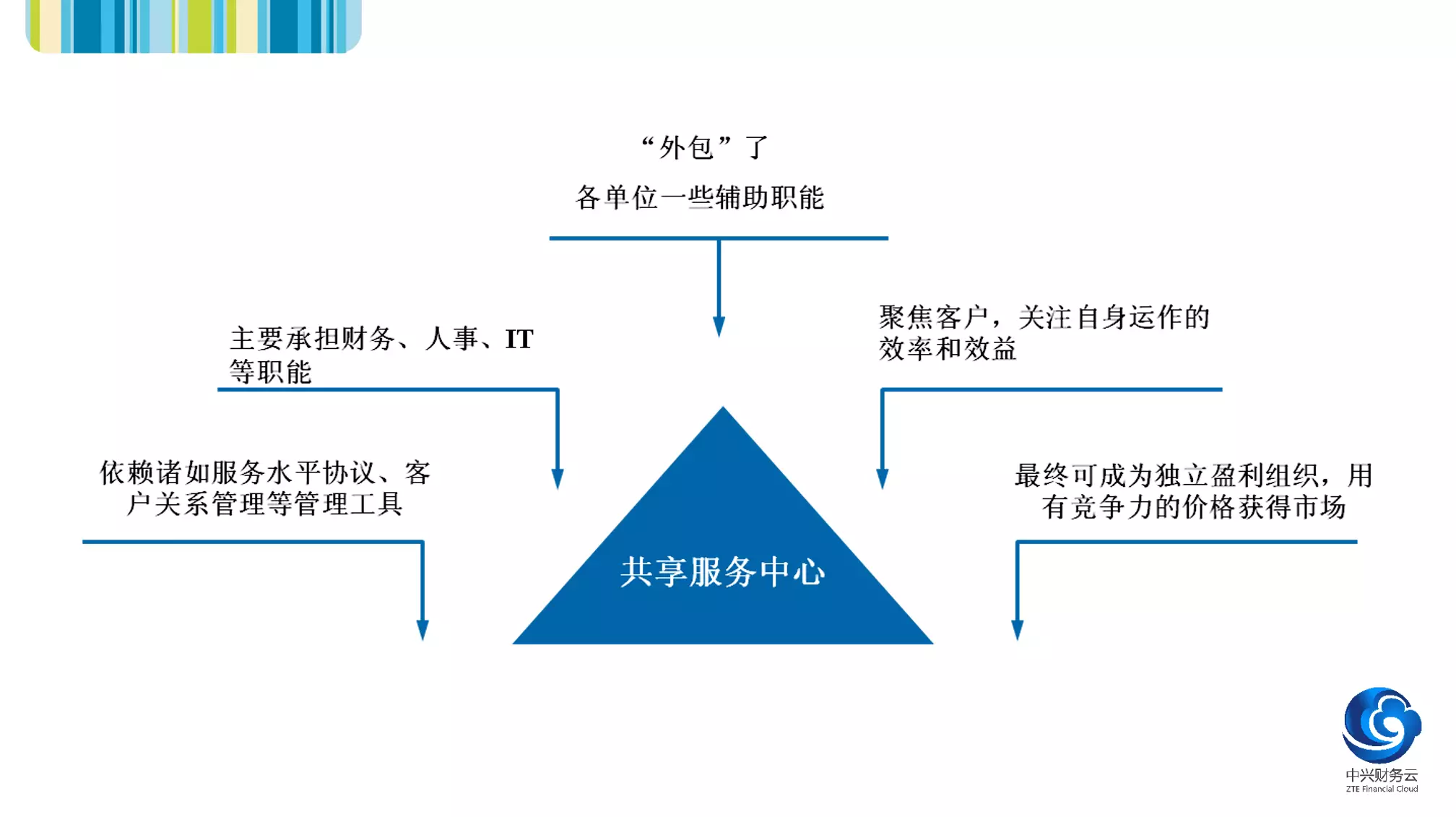 共享服务的概念