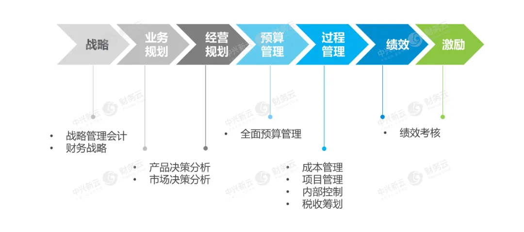 企业财务对管理会计的需求 · 图2