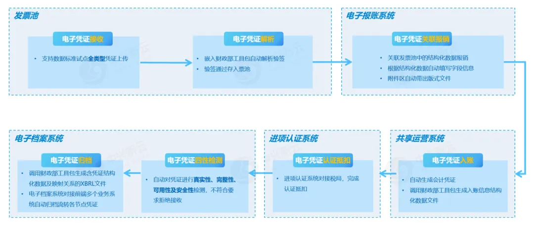 中兴新云 - 支撑企业电子凭证全流程管理 · 图2
