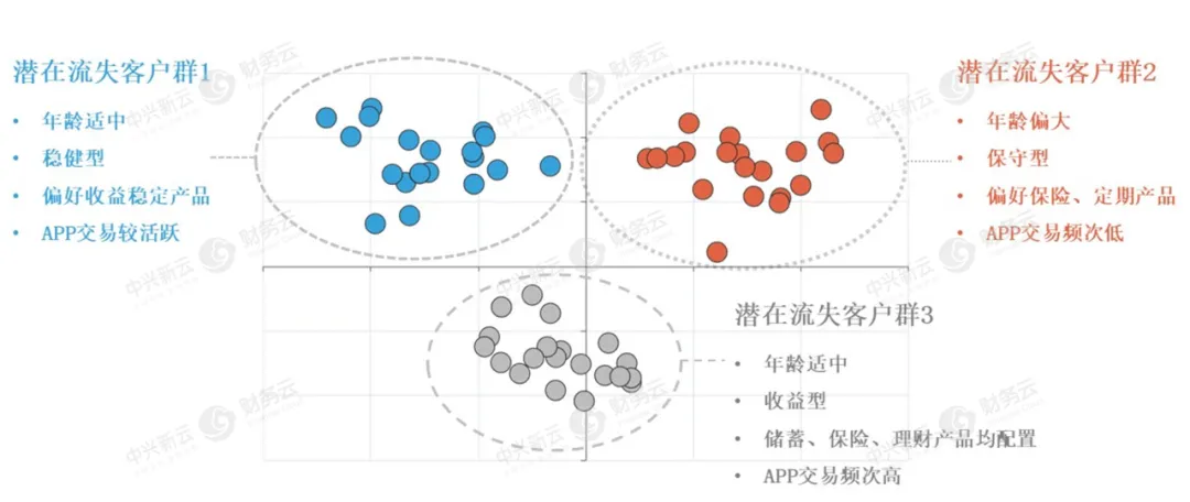 潜在流失客户群体分类