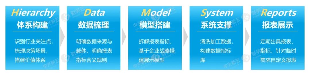 管理报表实施方法论