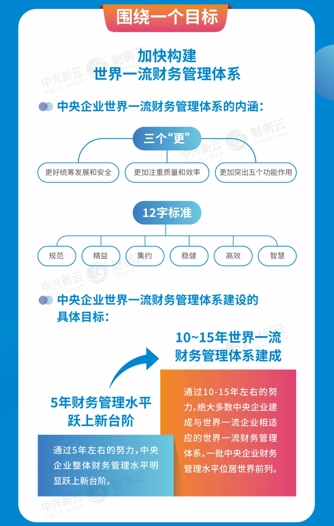 建设目标:三个“更”、12字标准及2022年《指导意见》提出的阶段目标
