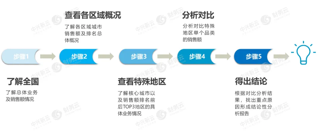 业务分析流程示意图