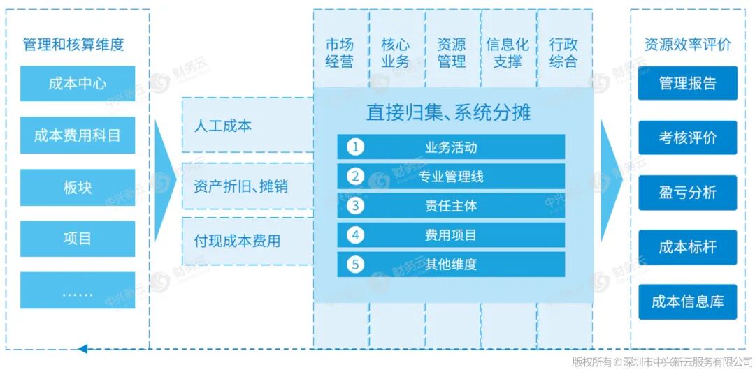 图9 成本管理系统架构示意图