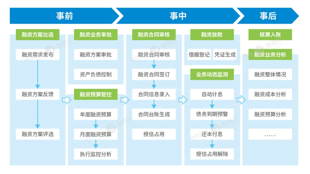 图1 债务融资业务全流程管理