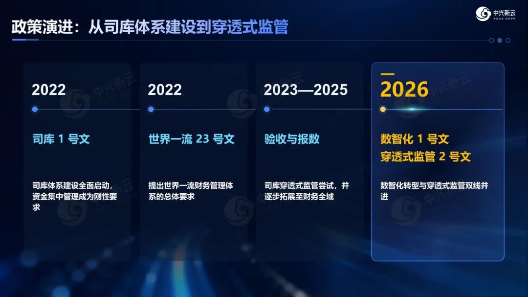 司库体系建设向穿透式监管演进的政策脉络