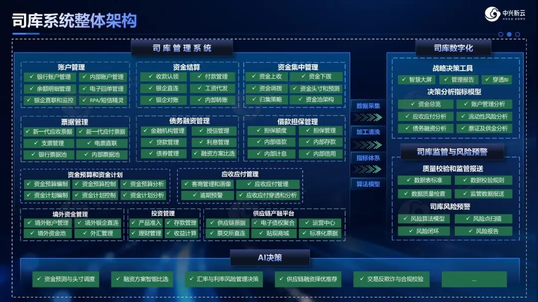 司库管理系统与司库数字化平台整体架构