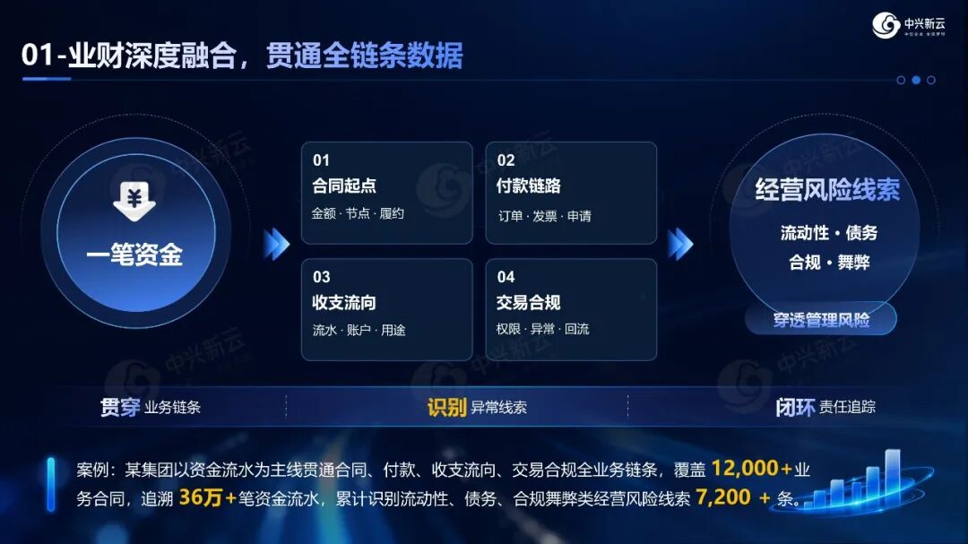 业财深度融合,贯通全链条数据