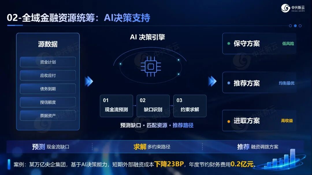 全域金融资源统筹:AI决策支持