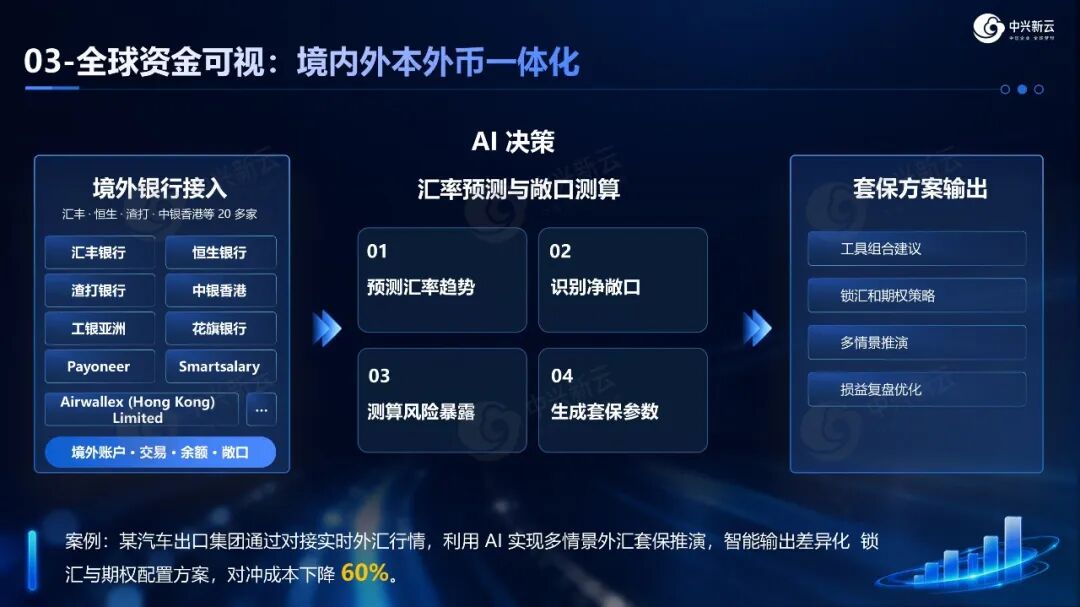 全球资金可视:境内外本外币一体化