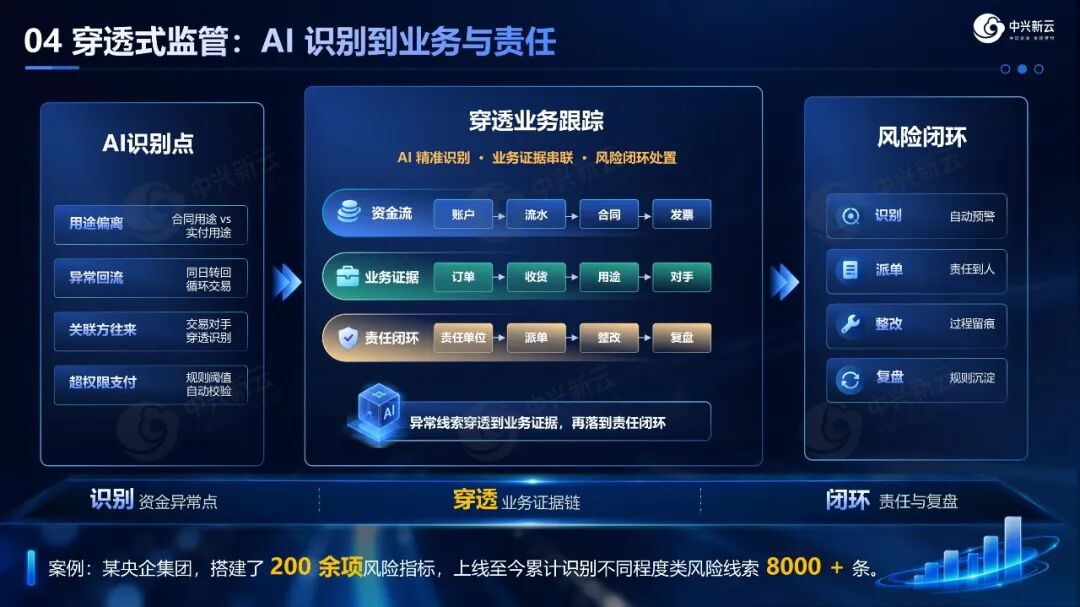 穿透式监管:AI识别到业务与责任