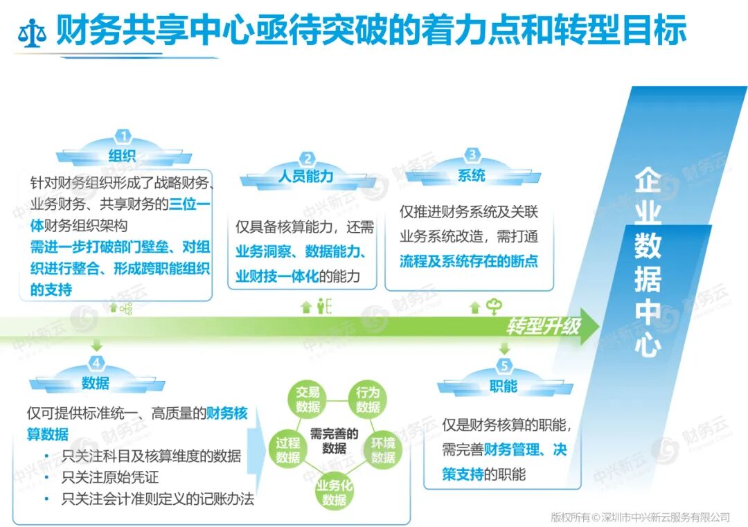 转型着力点:组织、人员能力、系统、数据与职能