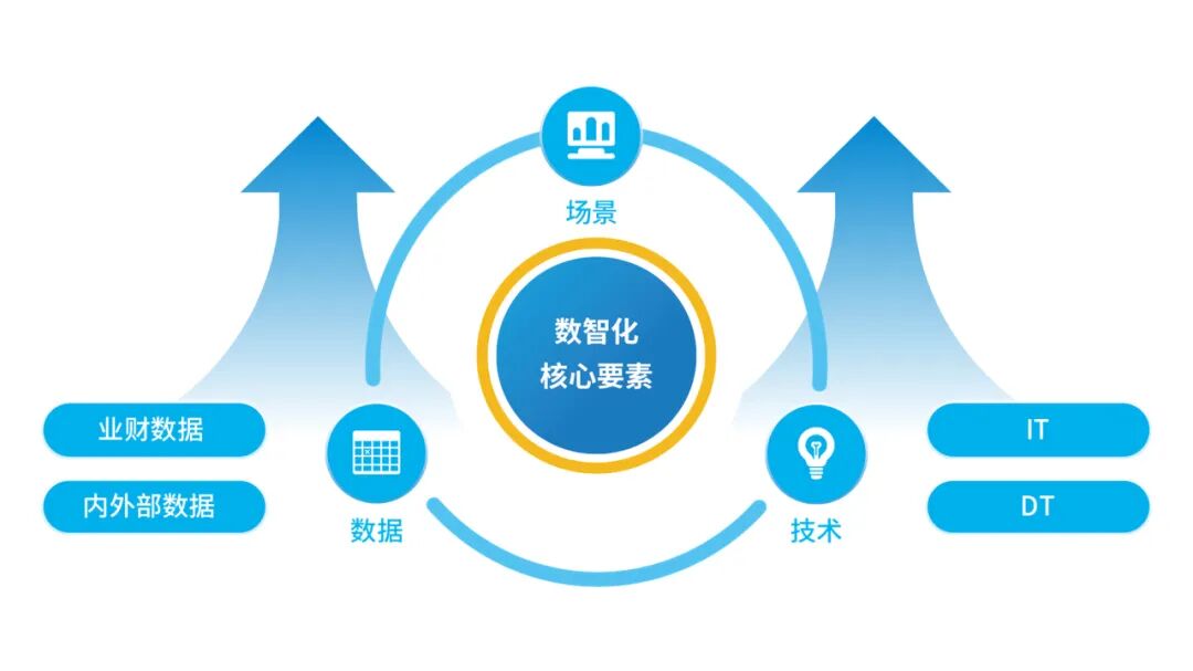 “数据、技术、场景”三大核心要素