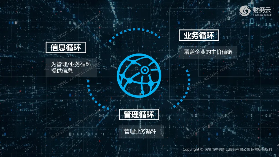 财务定位中的三种循环：业务循环、管理循环与信息循环。