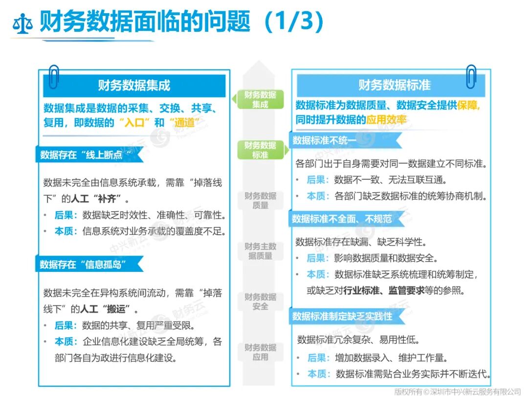 财务数据问题（1/3）：数据集成与数据标准