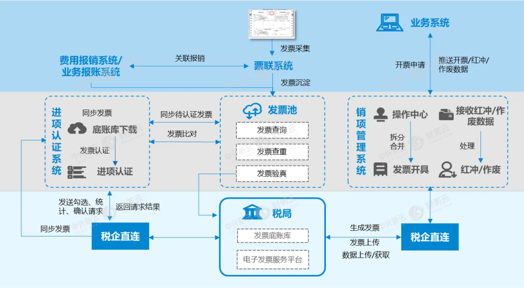数电票管理解决方案