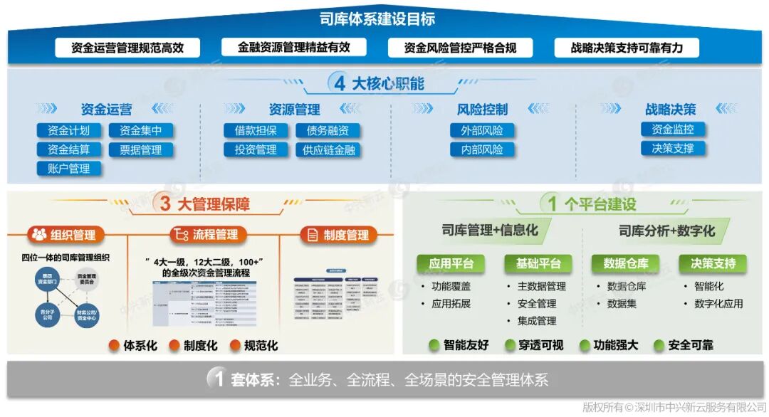 图6 司库管理建设框架