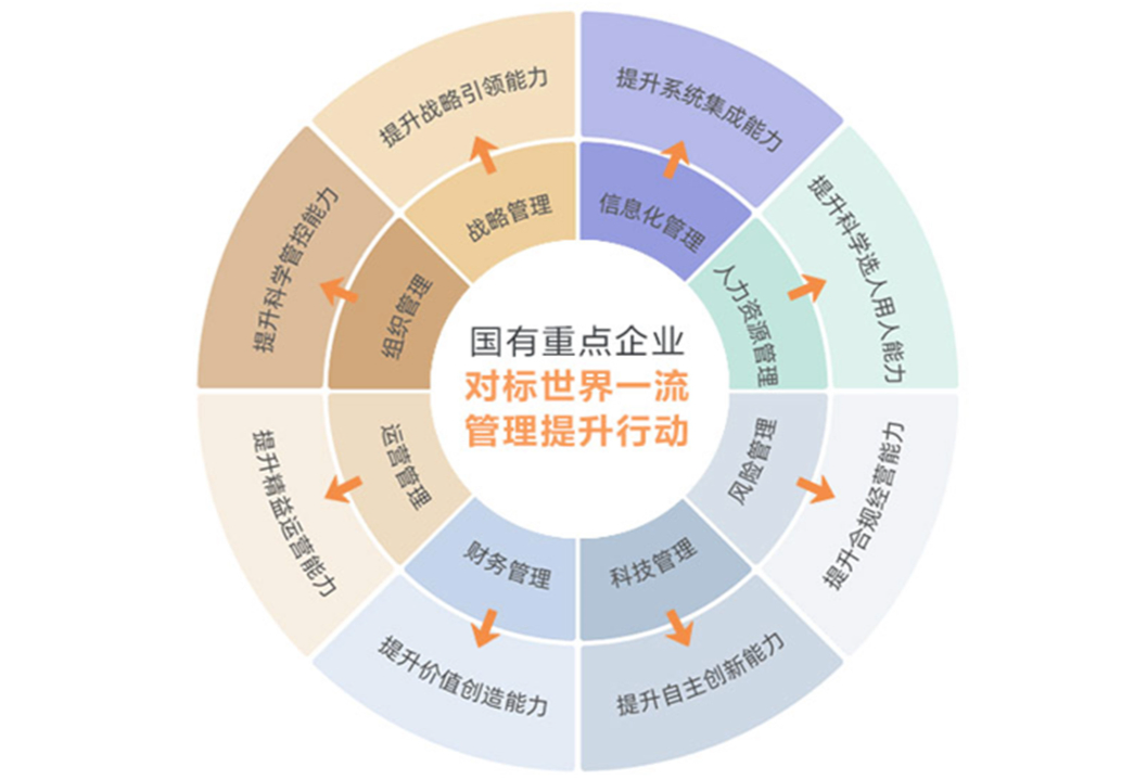 图1 对标提升行动八大重点任务