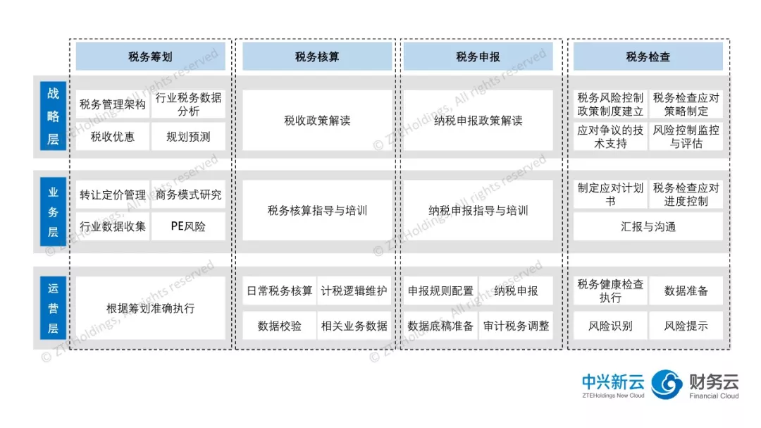 税务共享能力与财务税务管理需求