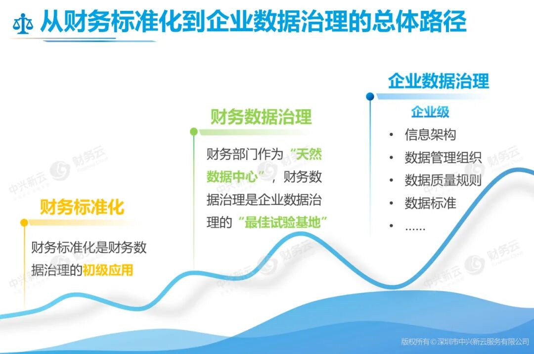 总体路径：财务标准化、财务数据治理与企业数据治理