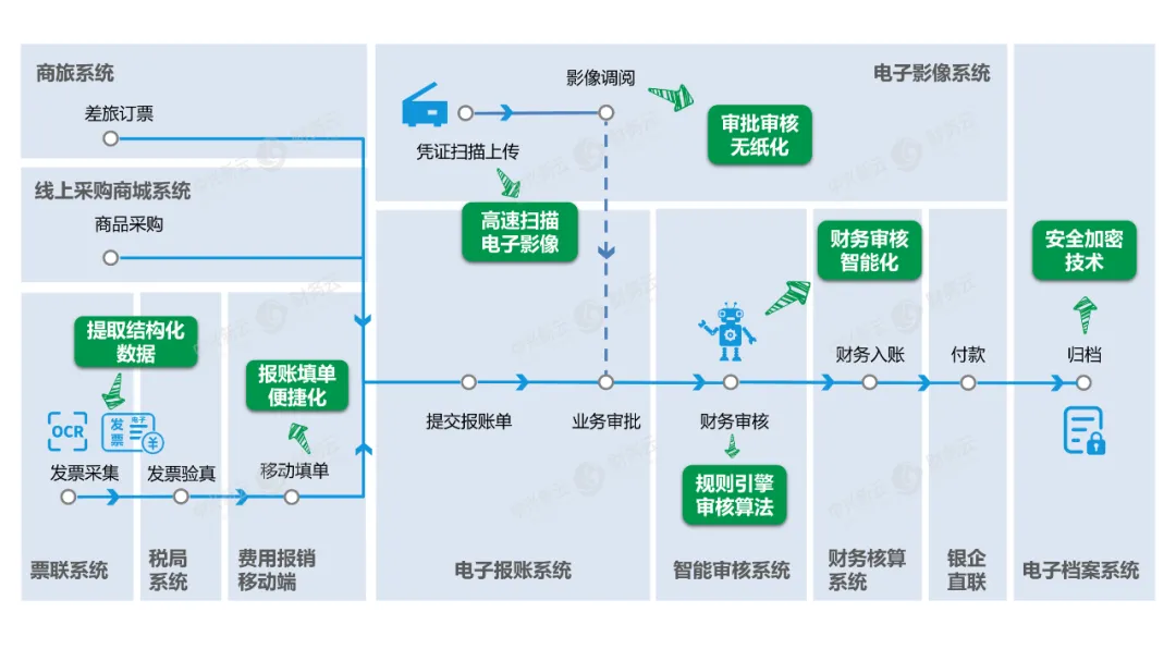 图1 智能报销流程及其主要环节