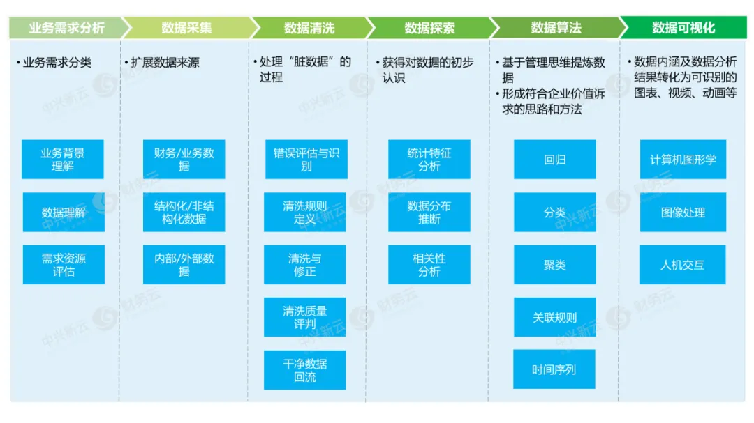 财务数据价值链六大步骤