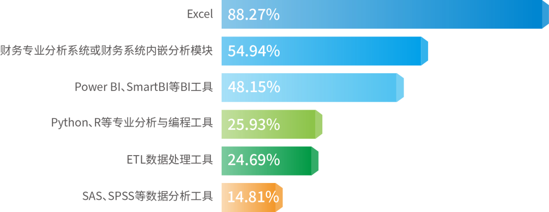 财务数据分析工具使用情况