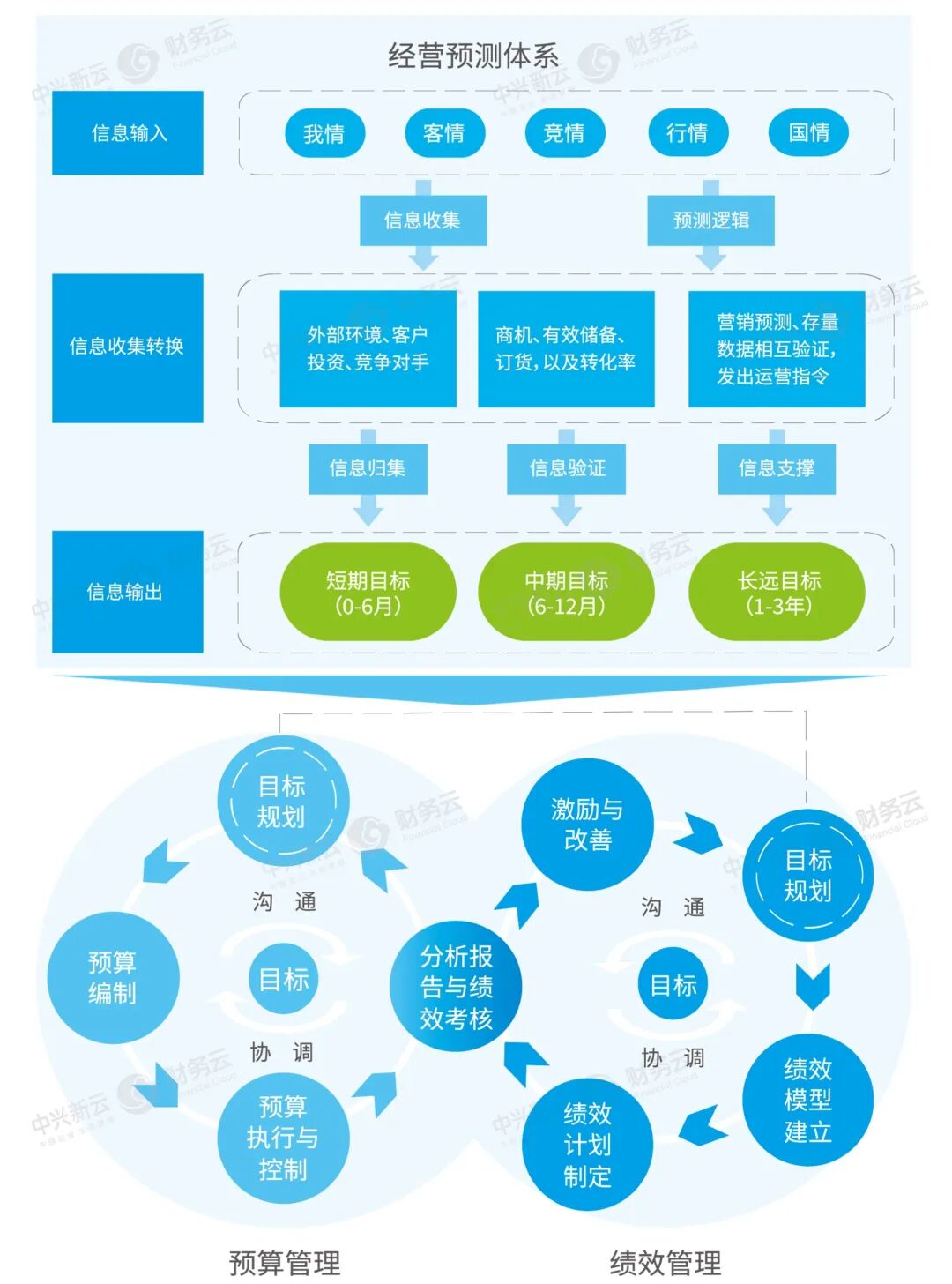 预算管理及绩效管理数字化