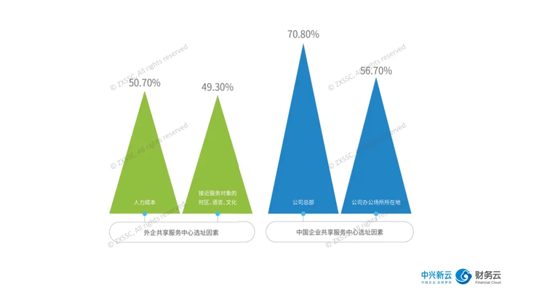图6 外企与中国企业共享服务中心选址因素对比