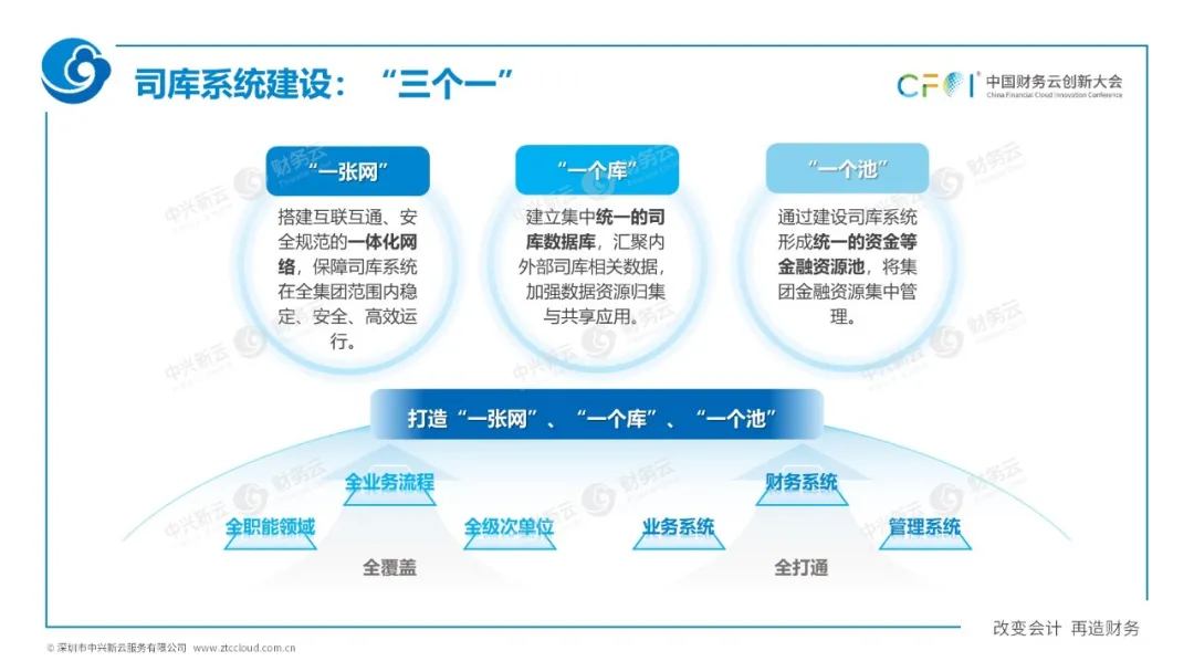 三、国资委1号文对司库建设的要求 · 图15