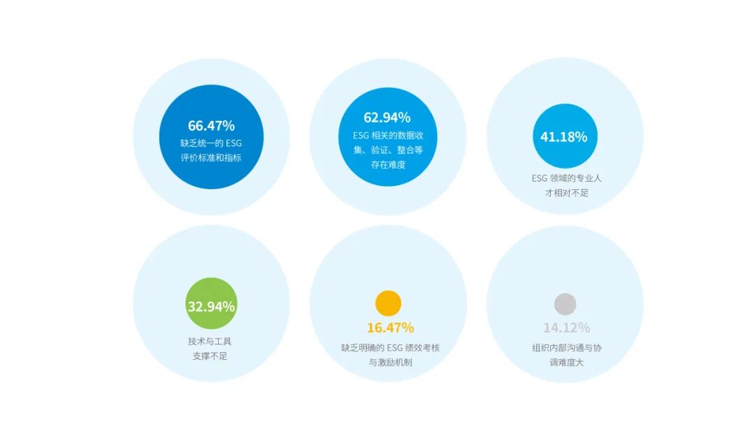 财务部门支持ESG面临的挑战