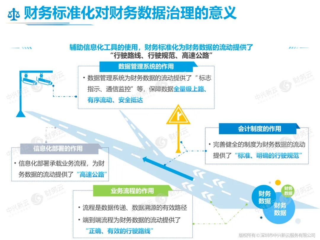 财务标准化如何支持数据治理：制度、业务流程、信息化部署与数据管理系统