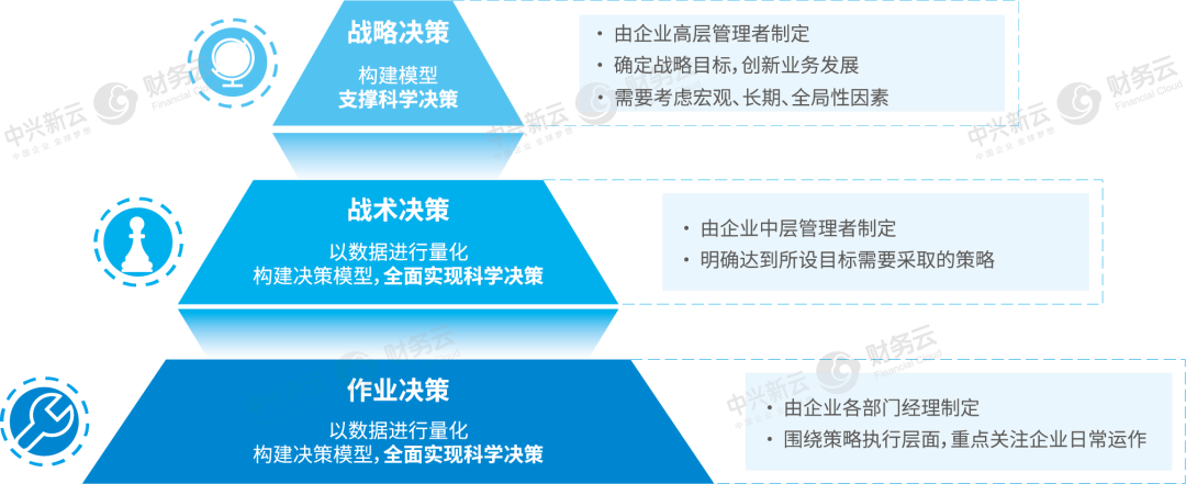 图5 决策分层