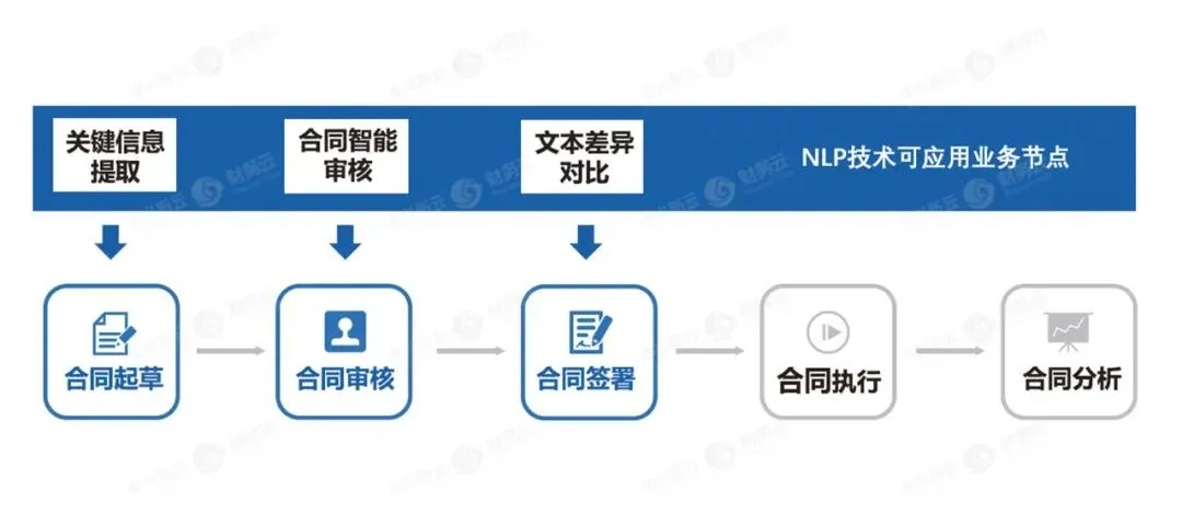 图2 搭载NLP技术的合同管理流程