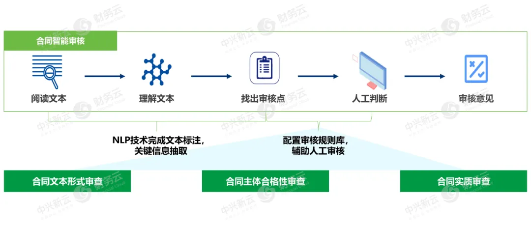 中兴新云合同智能审核中NLP技术应用