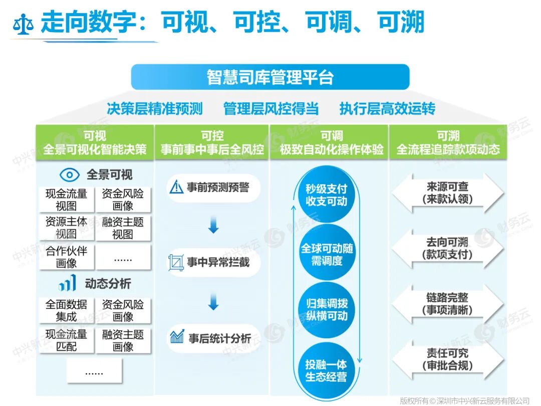 走向数字：可视、可控、可调、可溯