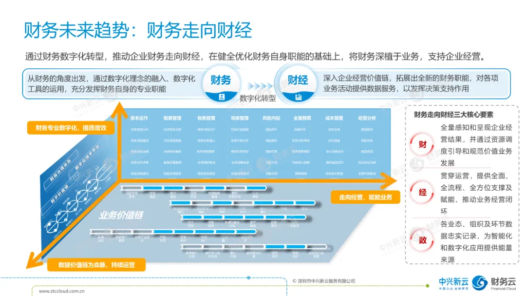 实现数字化财务部门应该怎么做? · 图10