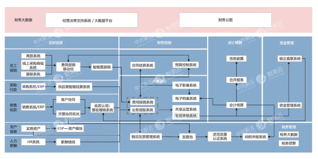 财务云信息系统功能框架