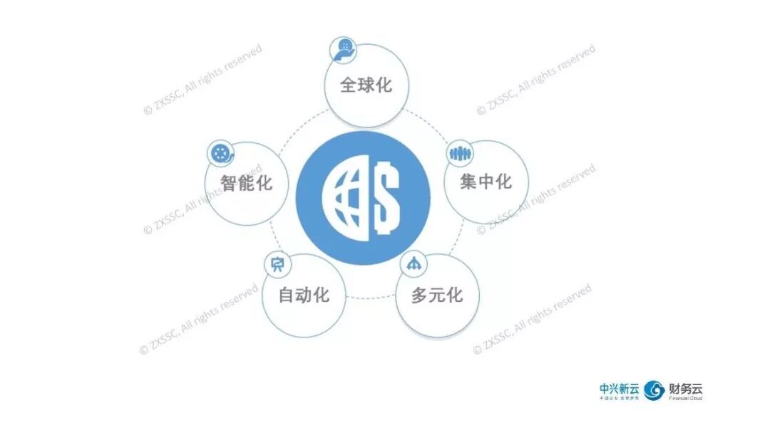 图1 财资管理的“五化”趋势