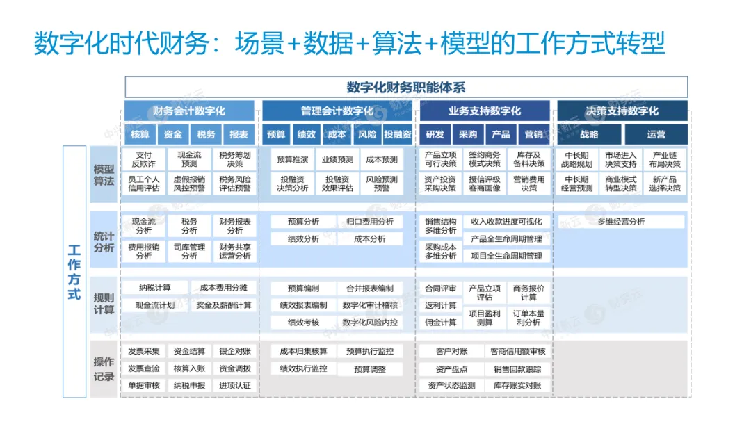 企业数字化与经营管理数字化、财务数字化的关系 · 图7