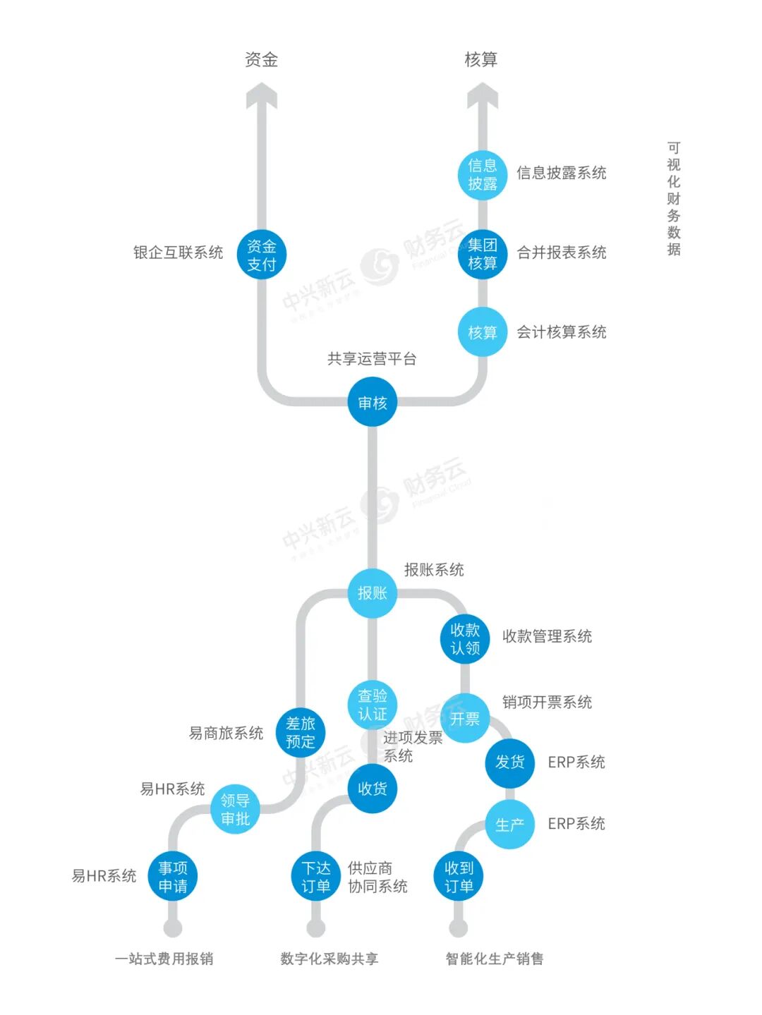智能财务云VR实验室的业财流程