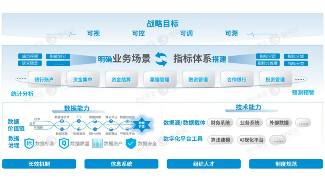 图1 B集团司库体系数字化建设架构
