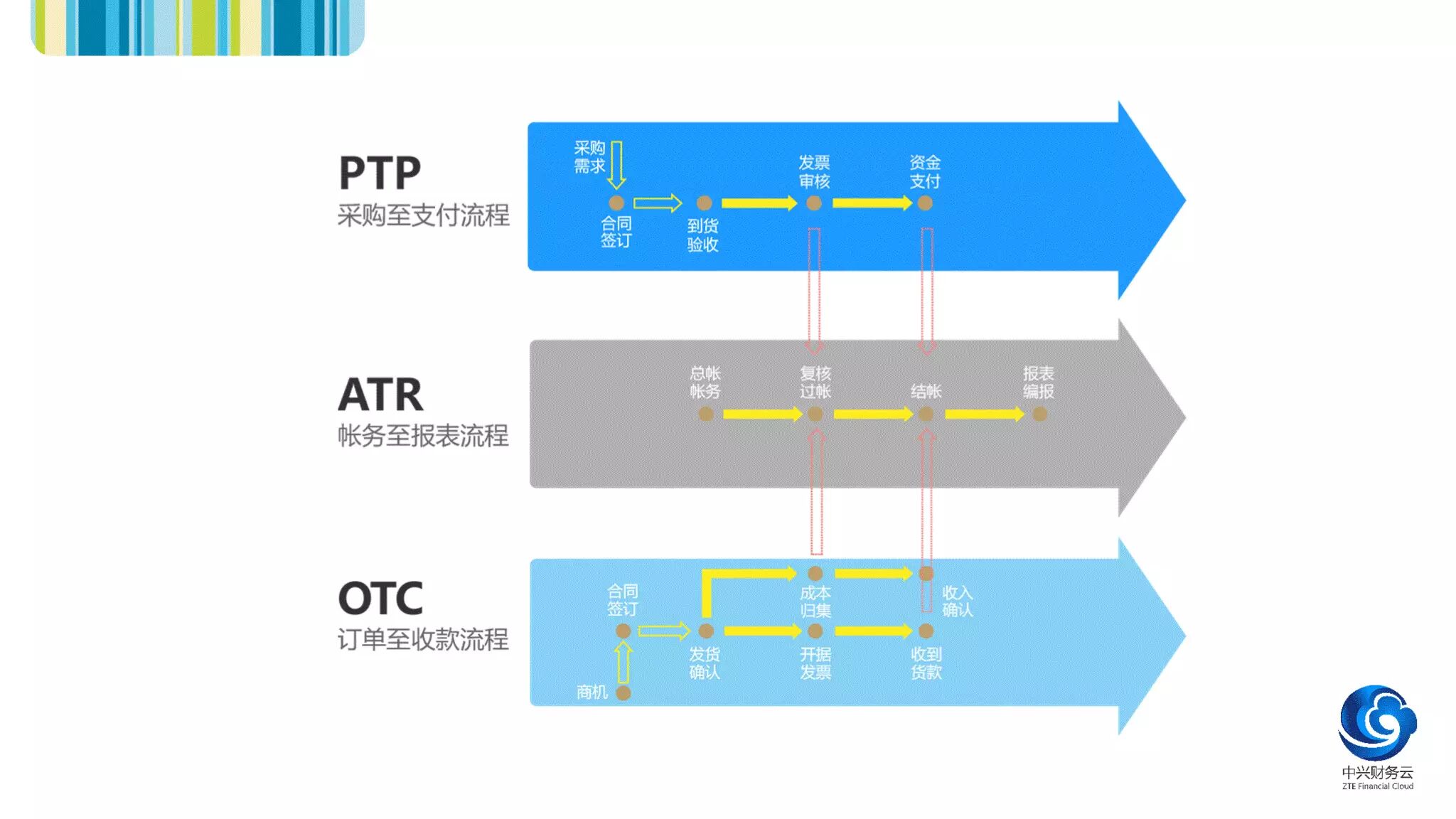 3.财务共享服务中心的典型流程 · 图5