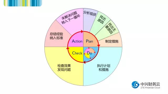 PDCA管理的八个步骤