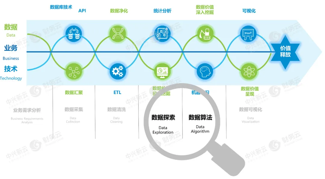财务数据价值链的六个基本步骤