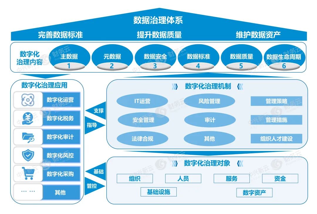 数据治理体系框架