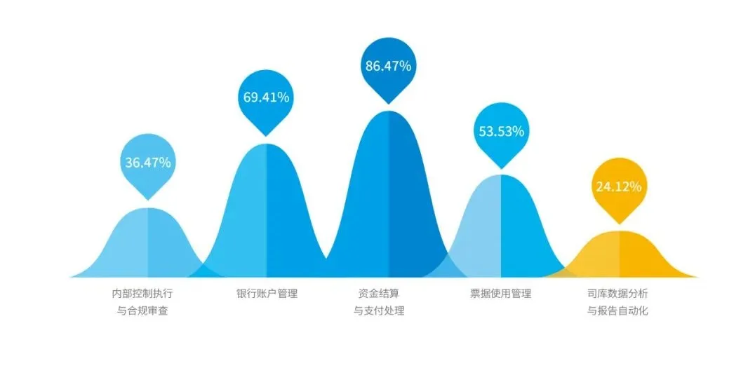 财务共享服务中心与司库协同中承担的职能