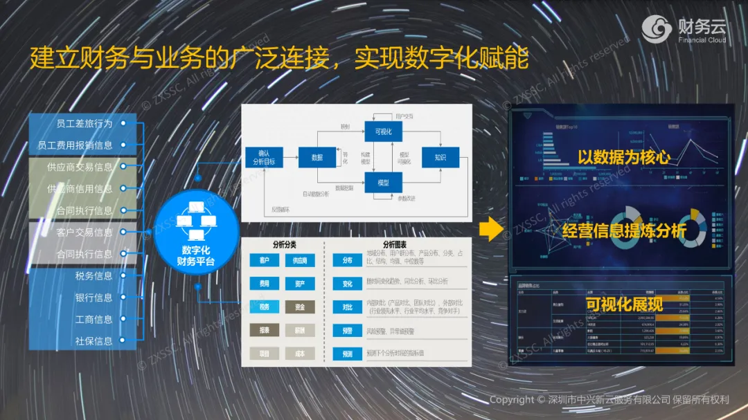 建立财务与业务的广泛连接：由数据采集和分析走向经营信息提炼与可视化展示。