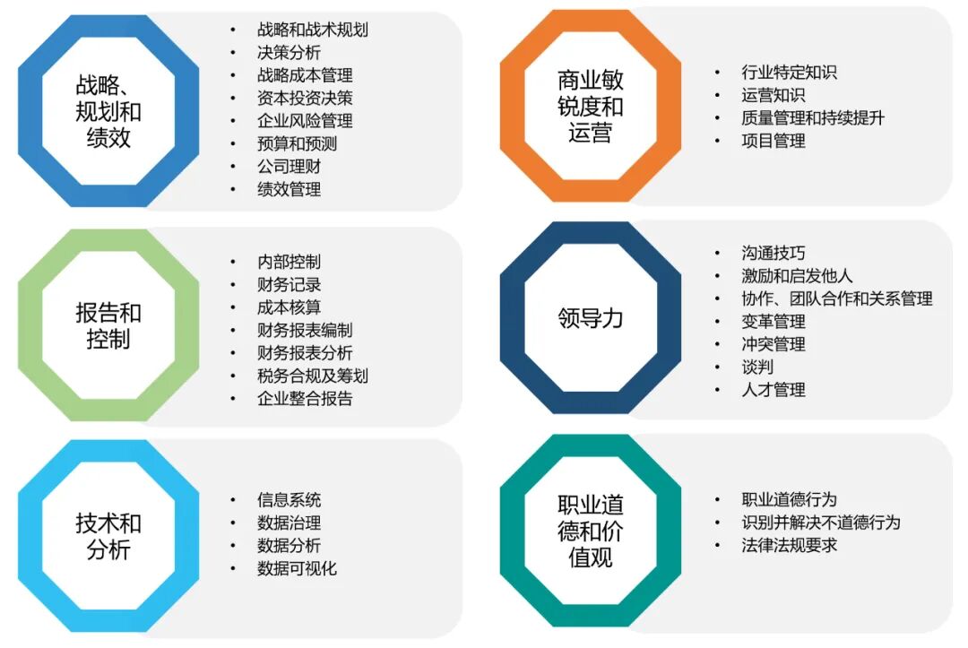 图7 IMA管理会计能力素质框架详细内容