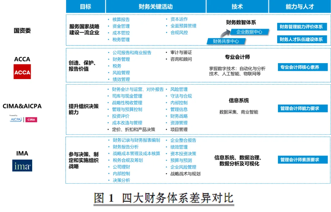四大财务体系差异对比